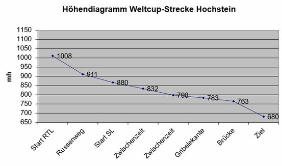 Höhenprofil