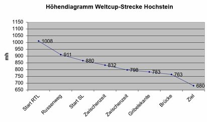 Höhenprofil